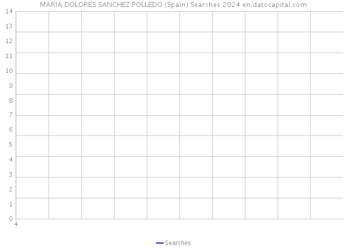 MARIA DOLORES SANCHEZ POLLEDO (Spain) Searches 2024 