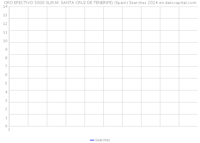 ORO EFECTIVO 3000 SL(R.M. SANTA CRUZ DE TENERIFE) (Spain) Searches 2024 