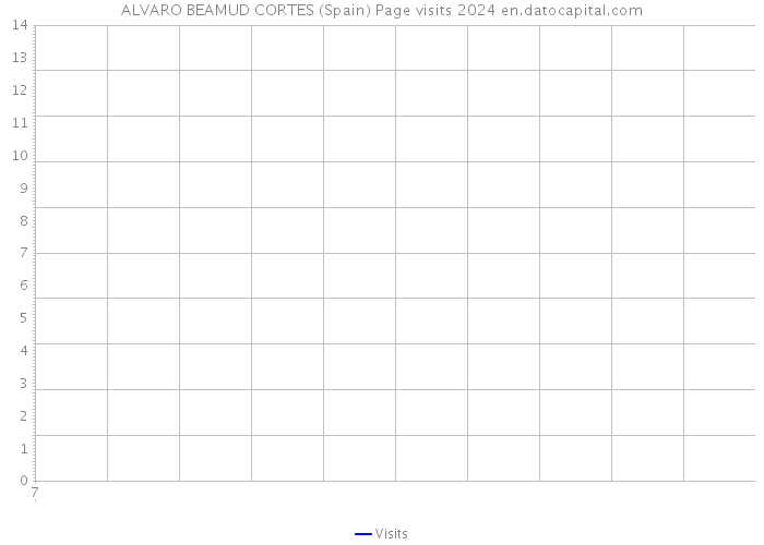 ALVARO BEAMUD CORTES (Spain) Page visits 2024 