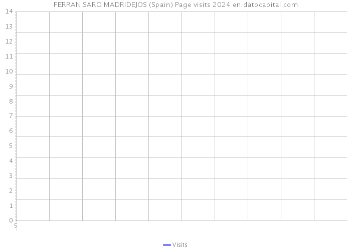 FERRAN SARO MADRIDEJOS (Spain) Page visits 2024 