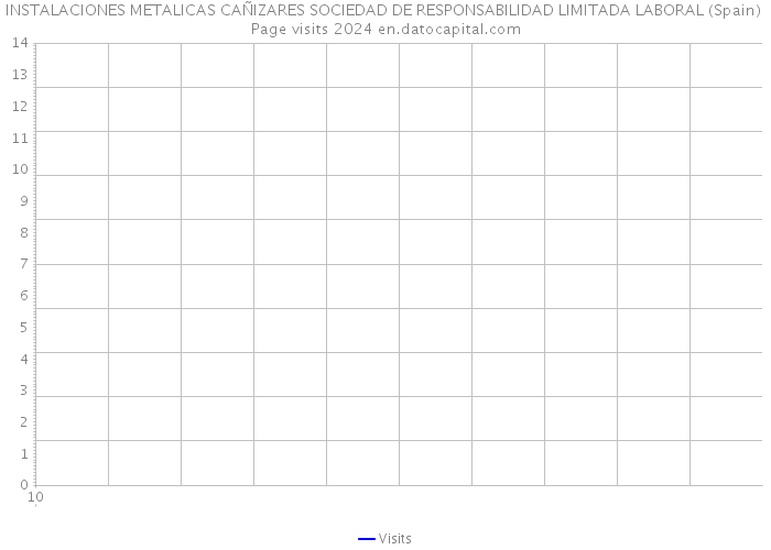 INSTALACIONES METALICAS CAÑIZARES SOCIEDAD DE RESPONSABILIDAD LIMITADA LABORAL (Spain) Page visits 2024 