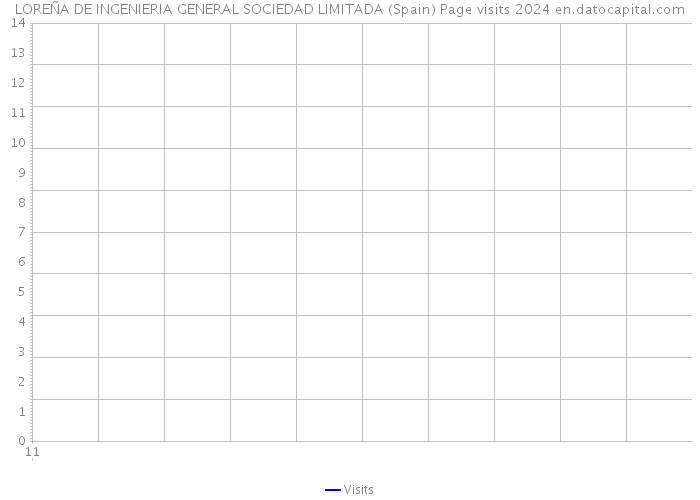 LOREÑA DE INGENIERIA GENERAL SOCIEDAD LIMITADA (Spain) Page visits 2024 