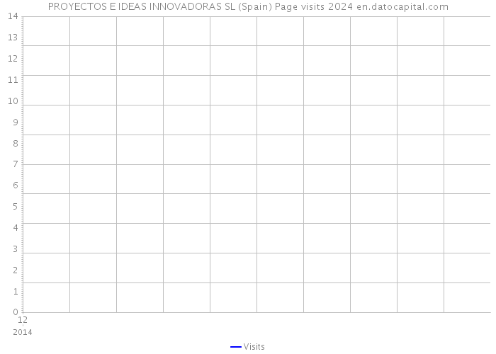 PROYECTOS E IDEAS INNOVADORAS SL (Spain) Page visits 2024 