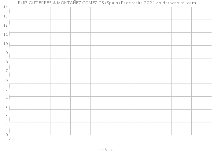 RUIZ GUTIERREZ & MONTAÑEZ GOMEZ CB (Spain) Page visits 2024 