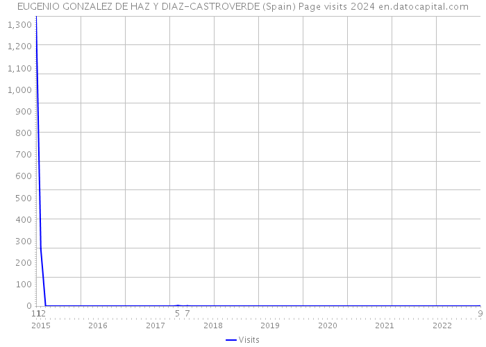 EUGENIO GONZALEZ DE HAZ Y DIAZ-CASTROVERDE (Spain) Page visits 2024 