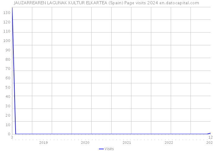 JAUZARREAREN LAGUNAK KULTUR ELKARTEA (Spain) Page visits 2024 