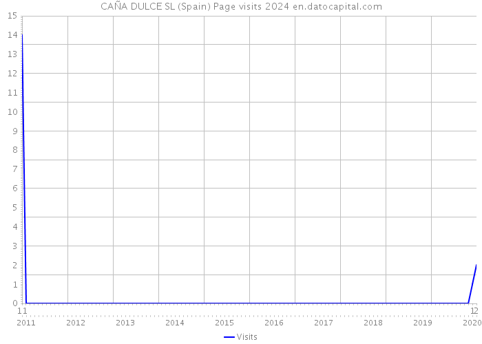 CAÑA DULCE SL (Spain) Page visits 2024 