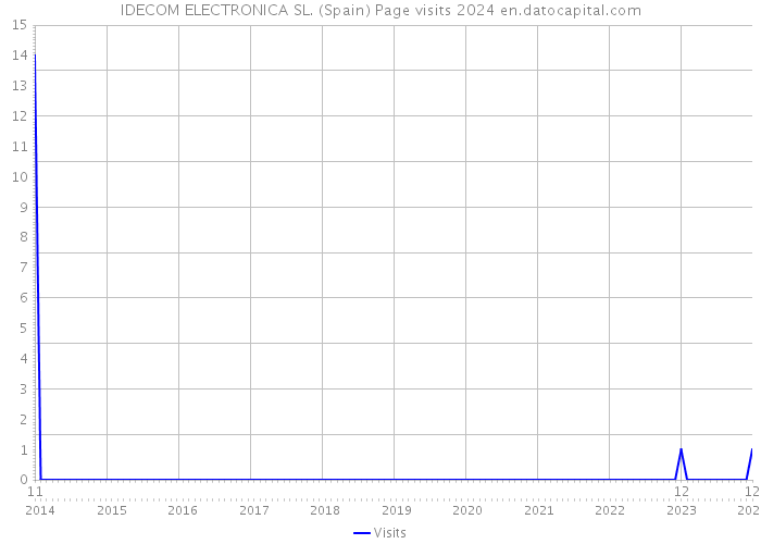 IDECOM ELECTRONICA SL. (Spain) Page visits 2024 