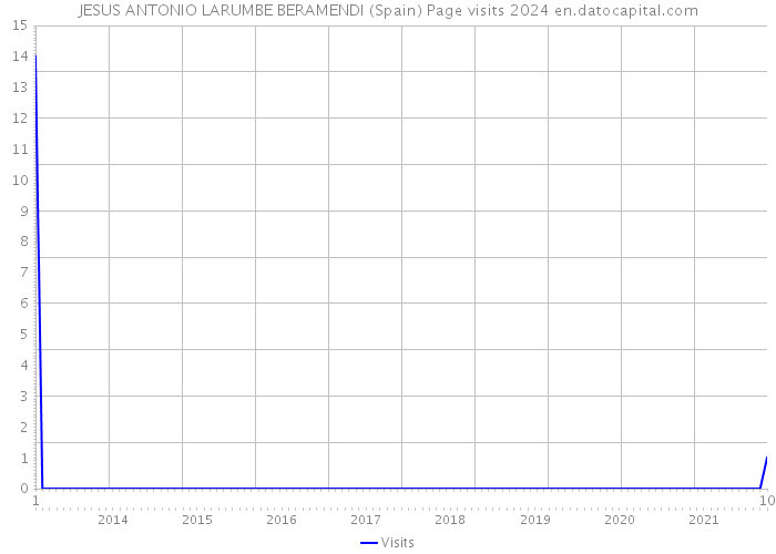 JESUS ANTONIO LARUMBE BERAMENDI (Spain) Page visits 2024 