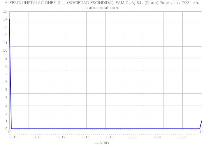 ALFERCU INSTALACIONES, S.L. (SOCIEDAD ESCINDIDA) FAMICUA, S.L. (Spain) Page visits 2024 
