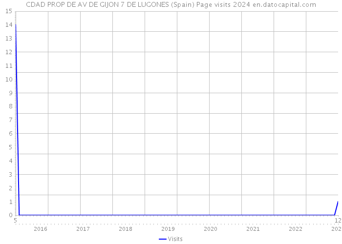 CDAD PROP DE AV DE GIJON 7 DE LUGONES (Spain) Page visits 2024 