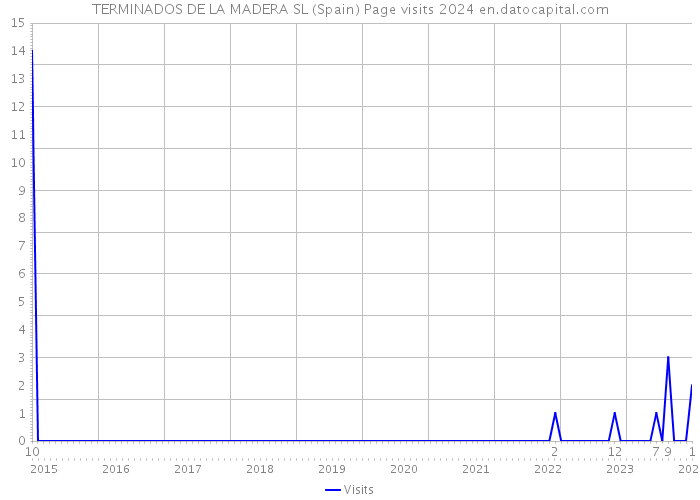 TERMINADOS DE LA MADERA SL (Spain) Page visits 2024 