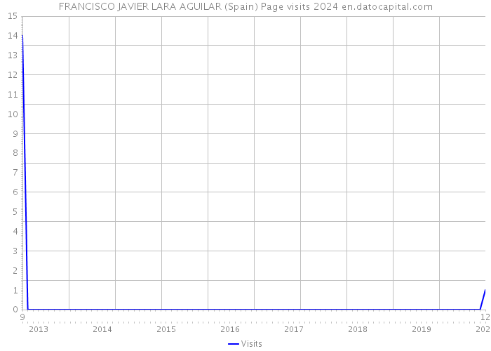 FRANCISCO JAVIER LARA AGUILAR (Spain) Page visits 2024 
