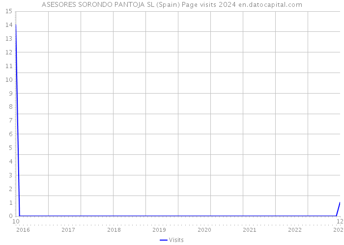 ASESORES SORONDO PANTOJA SL (Spain) Page visits 2024 