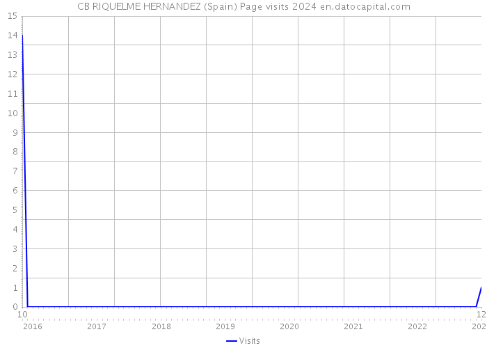CB RIQUELME HERNANDEZ (Spain) Page visits 2024 