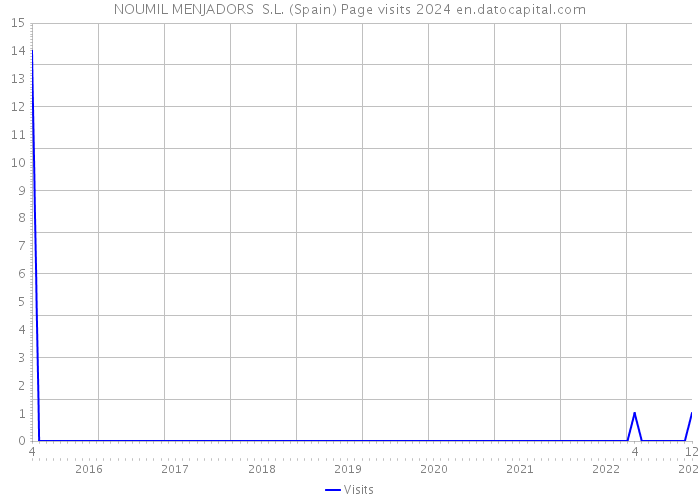 NOUMIL MENJADORS S.L. (Spain) Page visits 2024 