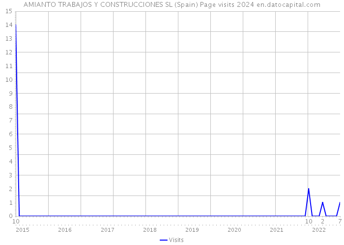 AMIANTO TRABAJOS Y CONSTRUCCIONES SL (Spain) Page visits 2024 