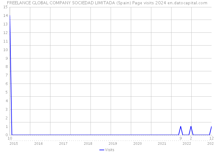 FREELANCE GLOBAL COMPANY SOCIEDAD LIMITADA (Spain) Page visits 2024 