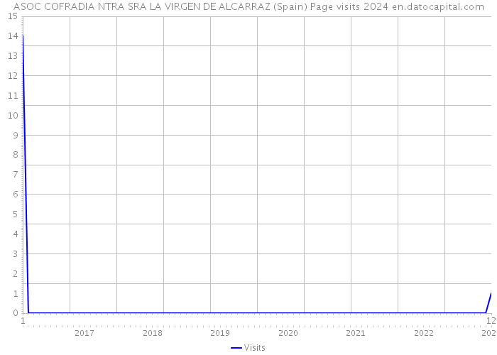ASOC COFRADIA NTRA SRA LA VIRGEN DE ALCARRAZ (Spain) Page visits 2024 