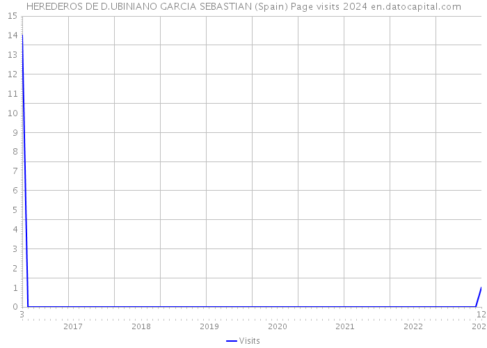 HEREDEROS DE D.UBINIANO GARCIA SEBASTIAN (Spain) Page visits 2024 