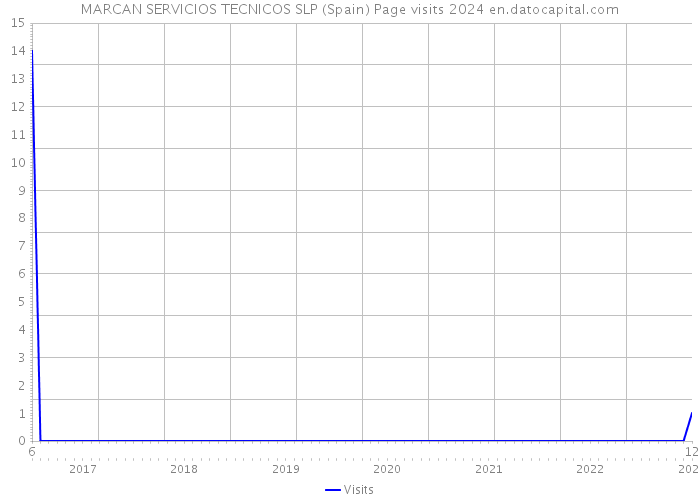 MARCAN SERVICIOS TECNICOS SLP (Spain) Page visits 2024 