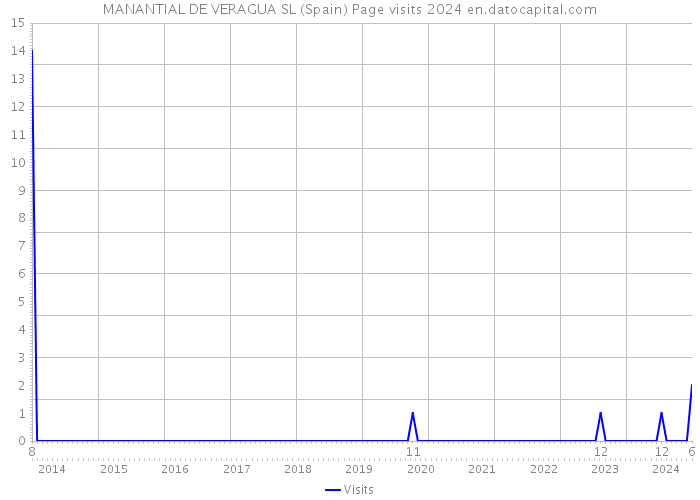 MANANTIAL DE VERAGUA SL (Spain) Page visits 2024 
