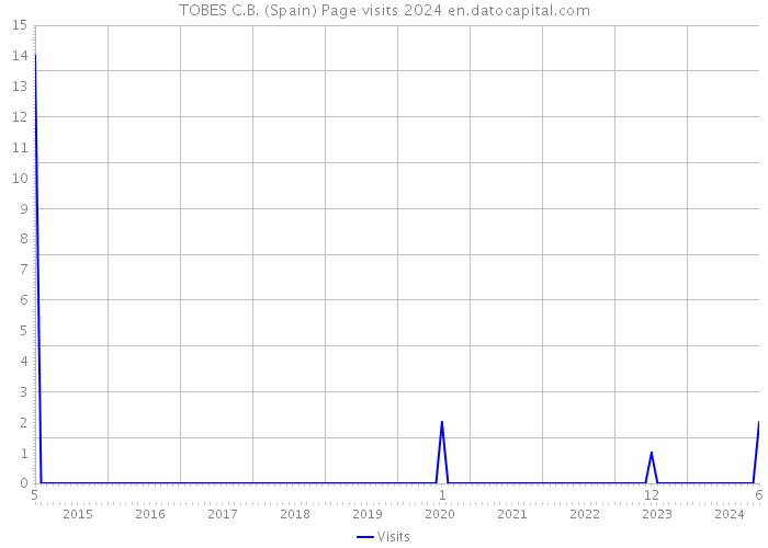 TOBES C.B. (Spain) Page visits 2024 