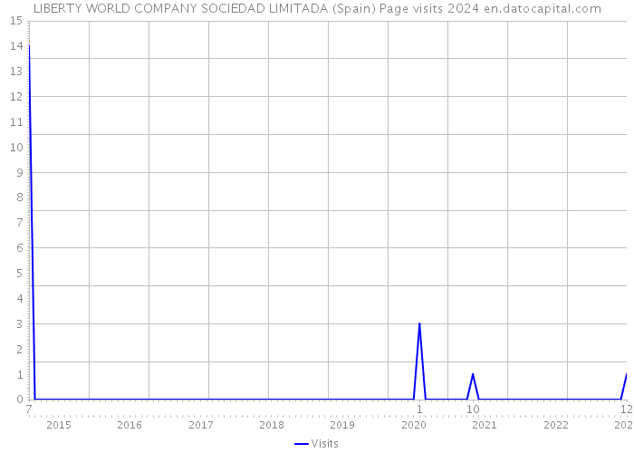 LIBERTY WORLD COMPANY SOCIEDAD LIMITADA (Spain) Page visits 2024 