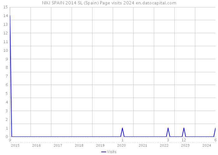 NIKI SPAIN 2014 SL (Spain) Page visits 2024 