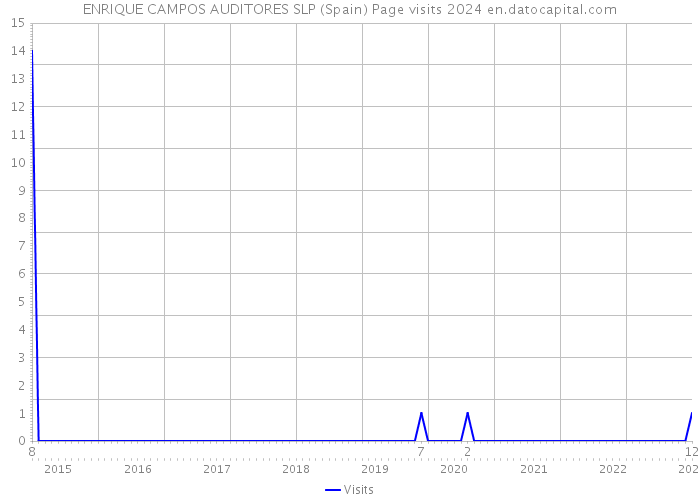 ENRIQUE CAMPOS AUDITORES SLP (Spain) Page visits 2024 