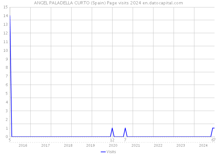 ANGEL PALADELLA CURTO (Spain) Page visits 2024 