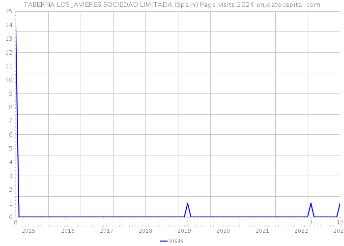 TABERNA LOS JAVIERES SOCIEDAD LIMITADA (Spain) Page visits 2024 
