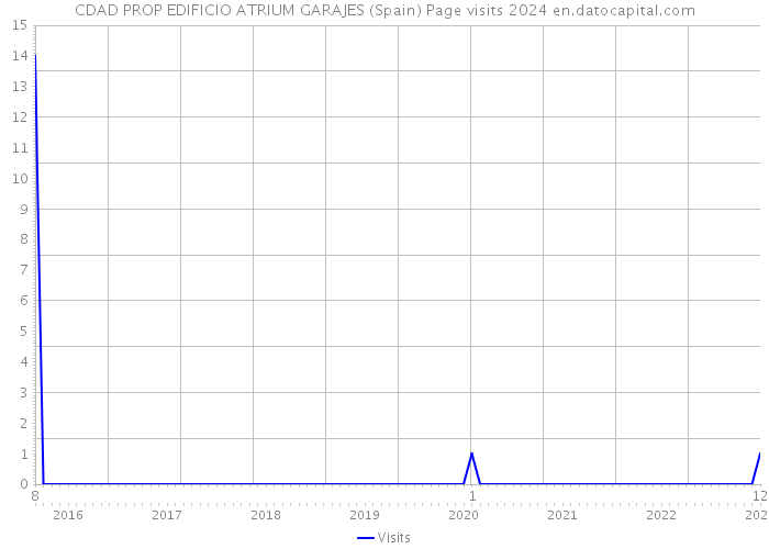 CDAD PROP EDIFICIO ATRIUM GARAJES (Spain) Page visits 2024 