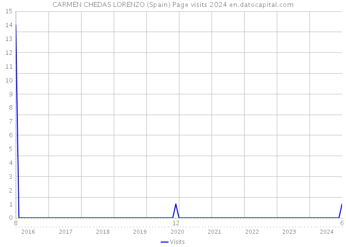 CARMEN CHEDAS LORENZO (Spain) Page visits 2024 
