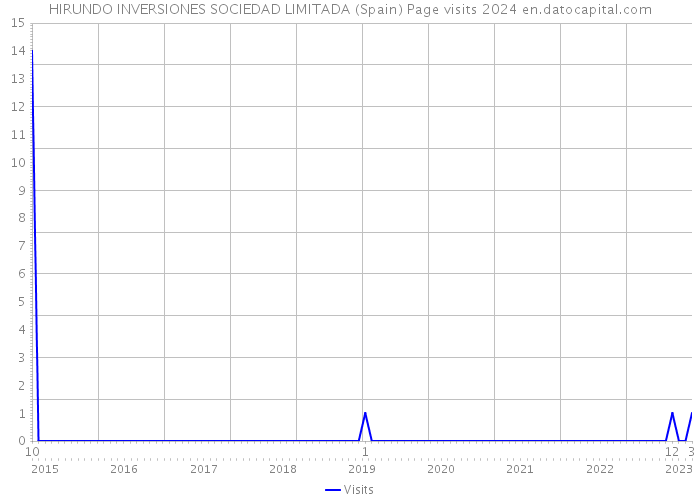 HIRUNDO INVERSIONES SOCIEDAD LIMITADA (Spain) Page visits 2024 