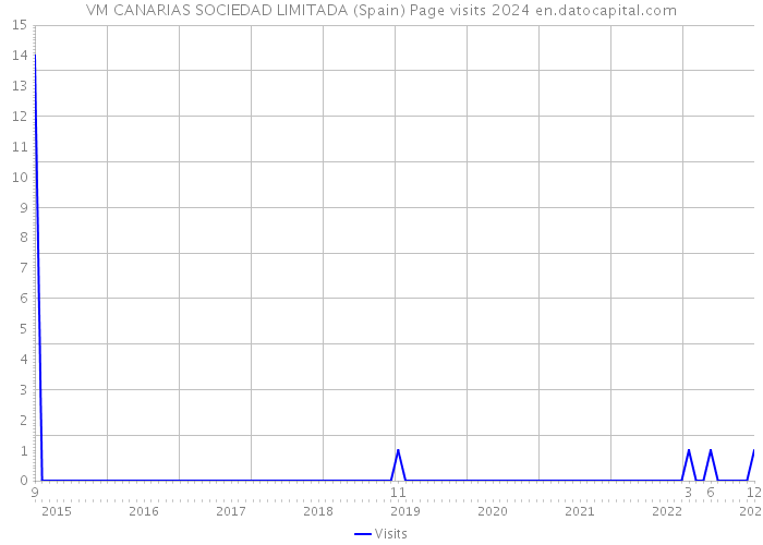 VM CANARIAS SOCIEDAD LIMITADA (Spain) Page visits 2024 