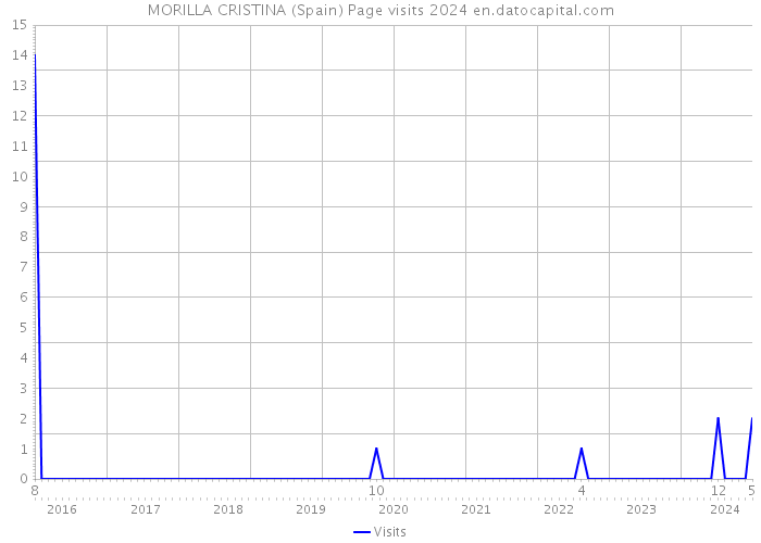 MORILLA CRISTINA (Spain) Page visits 2024 