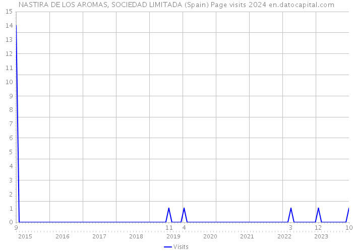 NASTIRA DE LOS AROMAS, SOCIEDAD LIMITADA (Spain) Page visits 2024 