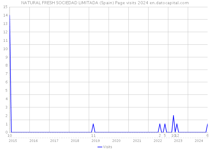 NATURAL FRESH SOCIEDAD LIMITADA (Spain) Page visits 2024 