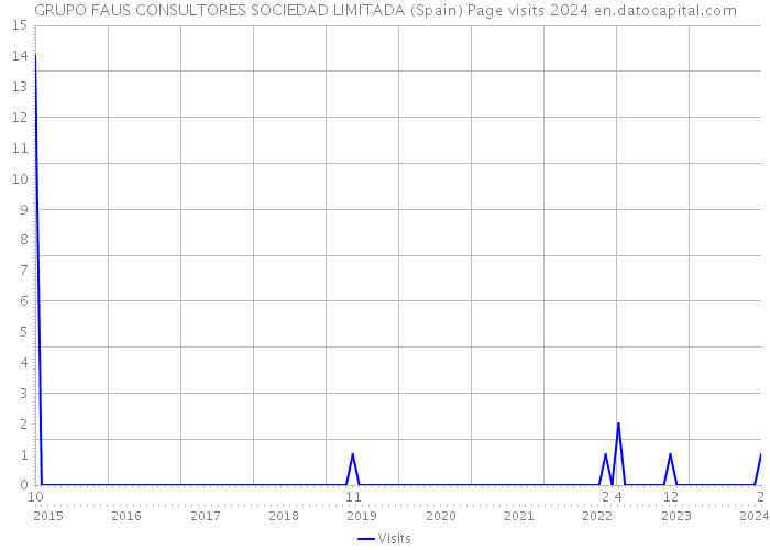 GRUPO FAUS CONSULTORES SOCIEDAD LIMITADA (Spain) Page visits 2024 