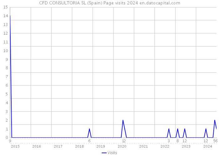 CFD CONSULTORIA SL (Spain) Page visits 2024 