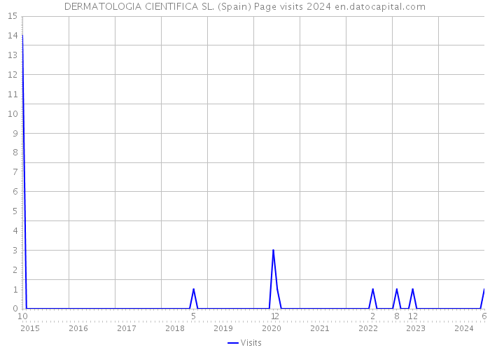 DERMATOLOGIA CIENTIFICA SL. (Spain) Page visits 2024 