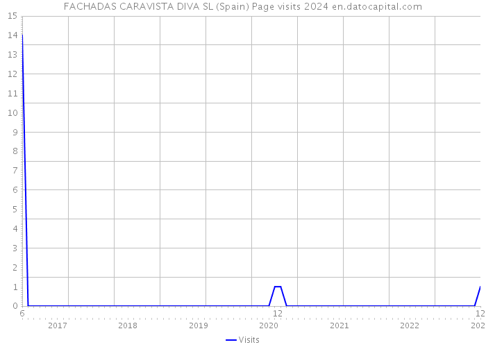 FACHADAS CARAVISTA DIVA SL (Spain) Page visits 2024 