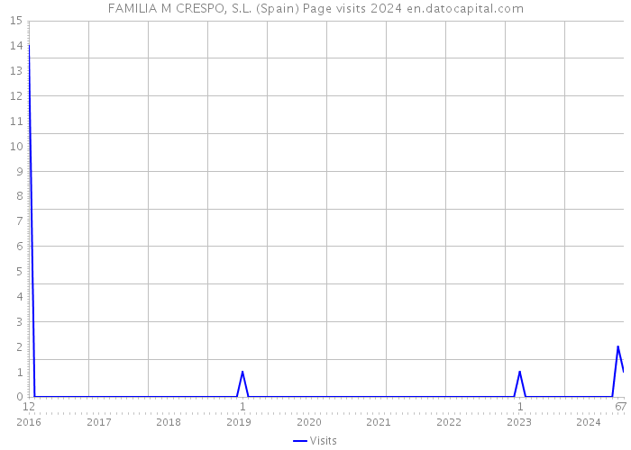 FAMILIA M CRESPO, S.L. (Spain) Page visits 2024 