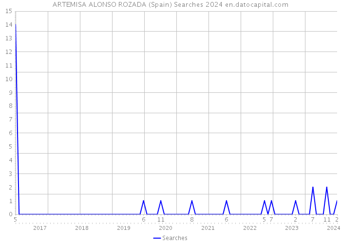 ARTEMISA ALONSO ROZADA (Spain) Searches 2024 