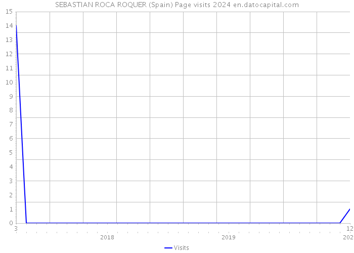 SEBASTIAN ROCA ROQUER (Spain) Page visits 2024 