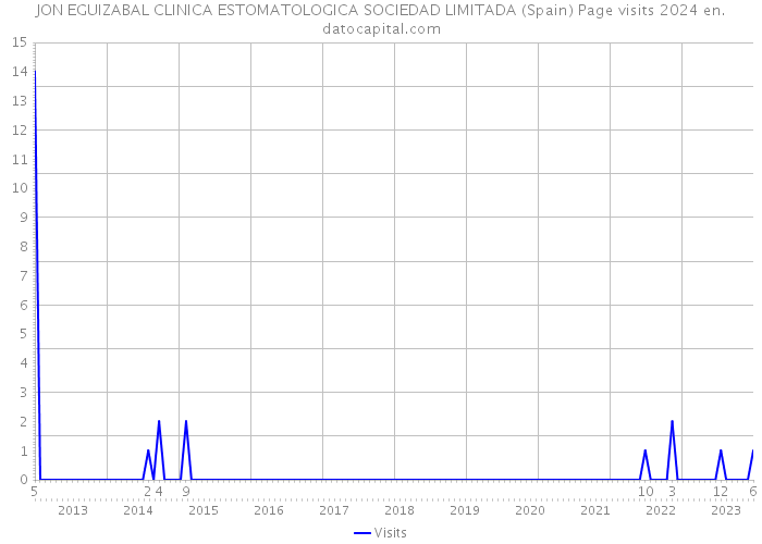 JON EGUIZABAL CLINICA ESTOMATOLOGICA SOCIEDAD LIMITADA (Spain) Page visits 2024 