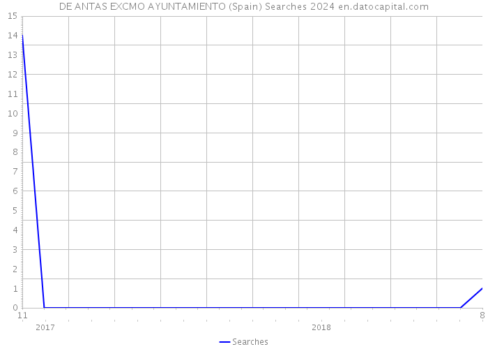 DE ANTAS EXCMO AYUNTAMIENTO (Spain) Searches 2024 