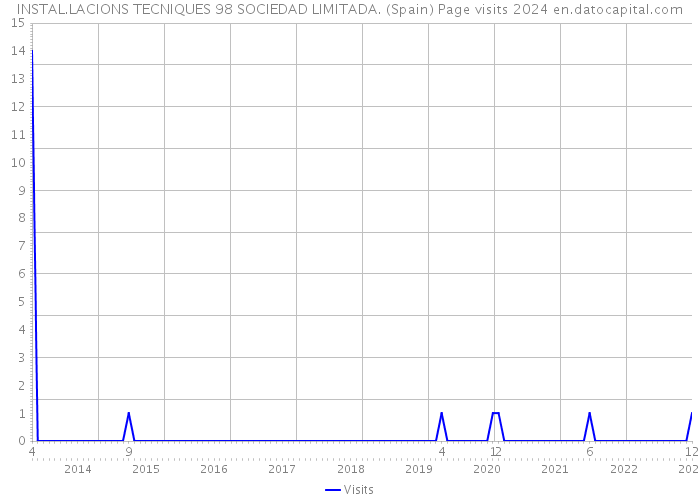 INSTAL.LACIONS TECNIQUES 98 SOCIEDAD LIMITADA. (Spain) Page visits 2024 