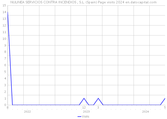 NULINEA SERVICIOS CONTRA INCENDIOS , S.L. (Spain) Page visits 2024 